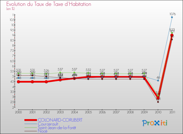 Evolution du taux de la taxe d'habitation pour COLONARD-CORUBERT et les communes proches Comparaison des taux de la taxe d'habitation pour COLONARD-CORUBERT et les communes voisines