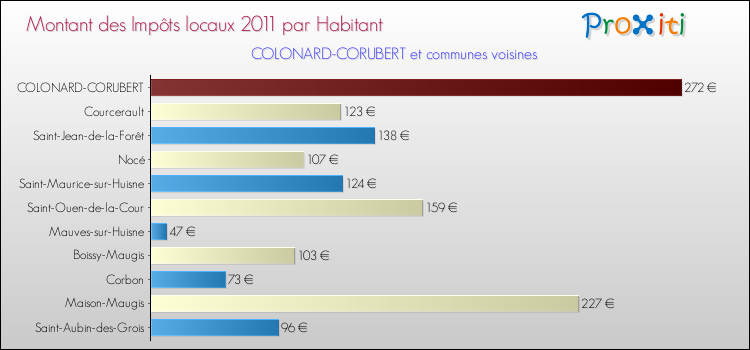 Montant des impôts locaux par Habitant pour COLONARD-CORUBERT et les communes proches Comparaison des impôts locaux par habitant pour COLONARD-CORUBERT et les communes voisines