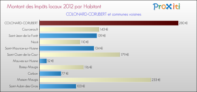 Montant des impôts locaux par Habitant pour COLONARD-CORUBERT et les communes proches Comparaison des impôts locaux par habitant pour COLONARD-CORUBERT et les communes voisines