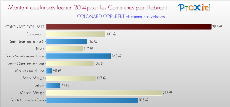 Montant des impôts locaux par Habitant pour COLONARD-CORUBERT et les communes proches en 2014 Comparaison des impôts locaux par habitant pour COLONARD-CORUBERT et les communes voisines en 2014