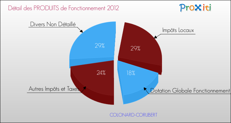 Décomposition du Budget de Fonctionnement 2012 de la commune de COLONARD-CORUBERT Budget de Fonctionnement 2012 pour la commune de COLONARD-CORUBERT