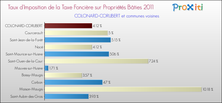 Taux d'imposition de la taxe foncière sur le bati 2011 pour COLONARD-CORUBERT et les communes proches Comparaison des taux d'imposition de la taxe foncière sur le bati 2011 pour COLONARD-CORUBERT et les communes voisines