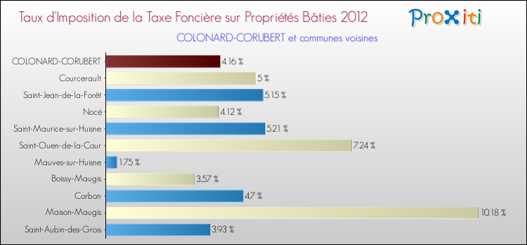 Taux d'imposition de la taxe foncière sur le bati 2012 pour COLONARD-CORUBERT et les communes proches Comparaison des taux d'imposition de la taxe foncière sur le bati 2012 pour COLONARD-CORUBERT et les communes voisines