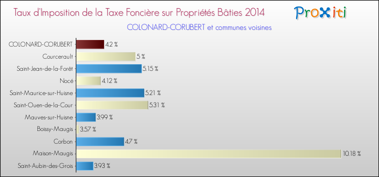 Taux d'imposition de la taxe foncière sur le bati 2014 pour COLONARD-CORUBERT et les communes proches Comparaison des taux d'imposition de la taxe foncière sur le bati 2014 pour COLONARD-CORUBERT et les communes voisines