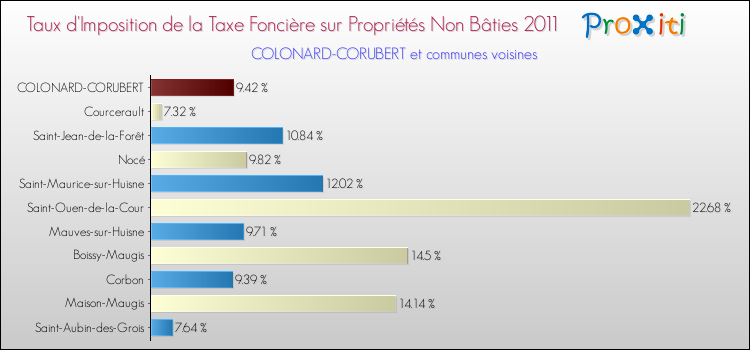 Taux d'imposition de la taxe foncière sur les immeubles et terrains non batis 2011 pour COLONARD-CORUBERT et les communes proches Comparaison des taux d'imposition de la taxe foncière sur les immeubles et terrains non batis 2011 pour COLONARD-CORUBERT et les communes voisines