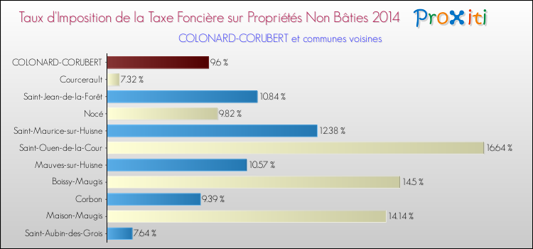 Taux d'imposition de la taxe foncière sur les immeubles et terrains non batis 2014 pour COLONARD-CORUBERT et les communes proches Comparaison des taux d'imposition de la taxe foncière sur les immeubles et terrains non batis 2014 pour COLONARD-CORUBERT et les communes voisines
