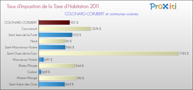 Taux d'imposition de la taxe d'habitation 2011 pour COLONARD-CORUBERT et les communes proches Comparaison des taux d'imposition de la taxe d'habitation 2011 pour COLONARD-CORUBERT et les communes voisines
