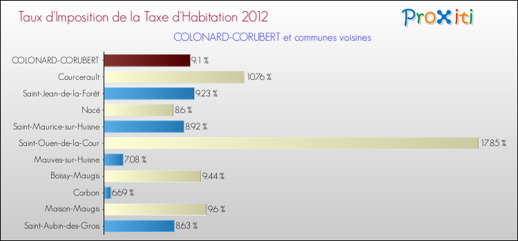 Taux d'imposition de la taxe d'habitation 2012 pour COLONARD-CORUBERT et les communes proches Comparaison des taux d'imposition de la taxe d'habitation 2012 pour COLONARD-CORUBERT et les communes voisines