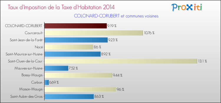 Taux d'imposition de la taxe d'habitation 2014 pour COLONARD-CORUBERT et les communes proches Comparaison des taux d'imposition de la taxe d'habitation 2014 pour COLONARD-CORUBERT et les communes voisines