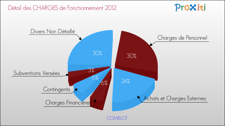 Décomposition des Charges de Fonctionnement 2012 de la commune de COMBLOT Charges de Fonctionnement 2012 pour la commune de COMBLOT