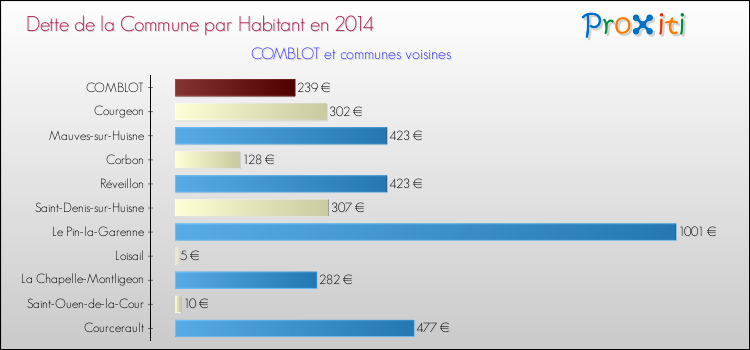 Dette par habitant de la commune en 2014 pour COMBLOT et les communes proches Comparaison de la dette par habitant de la commune en 2014 pour COMBLOT et les communes voisines