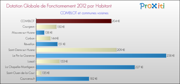 Montant des dotations globales de fonctionnement DGF par Habitant pour COMBLOT et les communes proches Comparaison des des dotations globales de fonctionnement DGF par habitant pour COMBLOT et les communes voisines