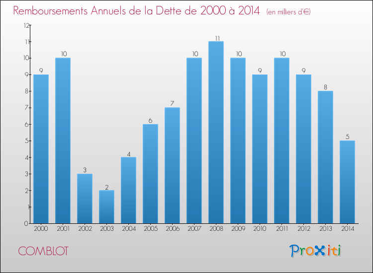 Evolution de l'annuité de la dette pour la commune de COMBLOT de 2000 à 2014 Annuités de la dette pour COMBLOT de 2000 à 2014