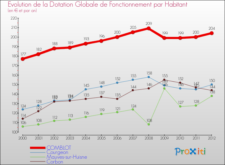 Evolution et montant de la dotation globale de fonctionnement par Habitant pour COMBLOT et les communes proches Comparaison des dotations globales de fonctionnement par habitant pour COMBLOT et les communes voisines