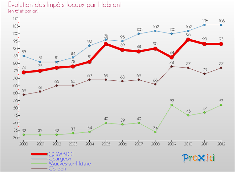 Evolution et montant des impôts locaux par Habitant pour COMBLOT et les communes proches Comparaison des impôts locaux par habitant pour COMBLOT et les communes voisines