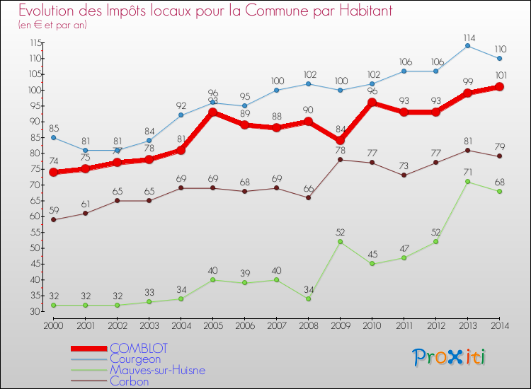 Evolution et montant des impôts locaux par Habitant pour COMBLOT et les communes proches de 2000 à 2014 Comparaison des impôts locaux par habitant pour COMBLOT et les communes voisines de 2000 à 2014