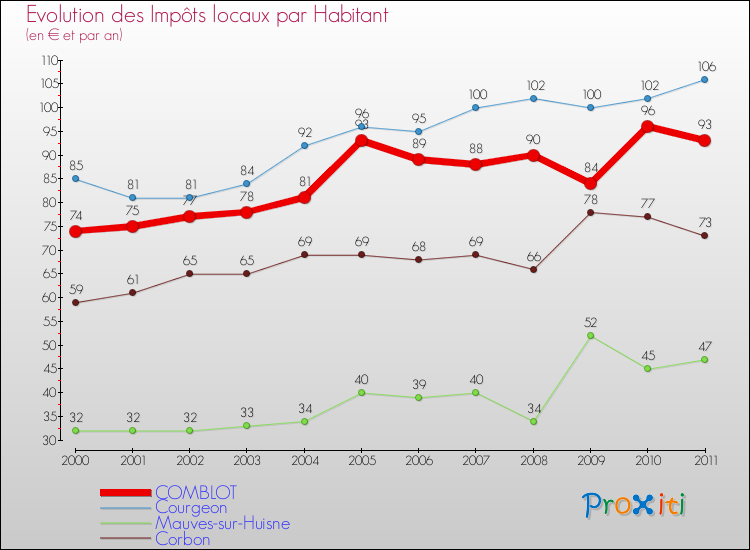 Evolution et montant des impôts locaux par Habitant pour COMBLOT et les communes proches Comparaison des impôts locaux par habitant pour COMBLOT et les communes voisines