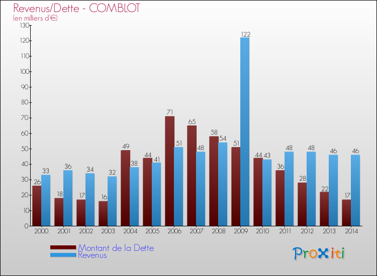 Evolution comparée de la dette et des revenus pour la commune de COMBLOT de 2000 à 2014 Comparaison de la dette et des revenus pour COMBLOT de 2000 à 2014