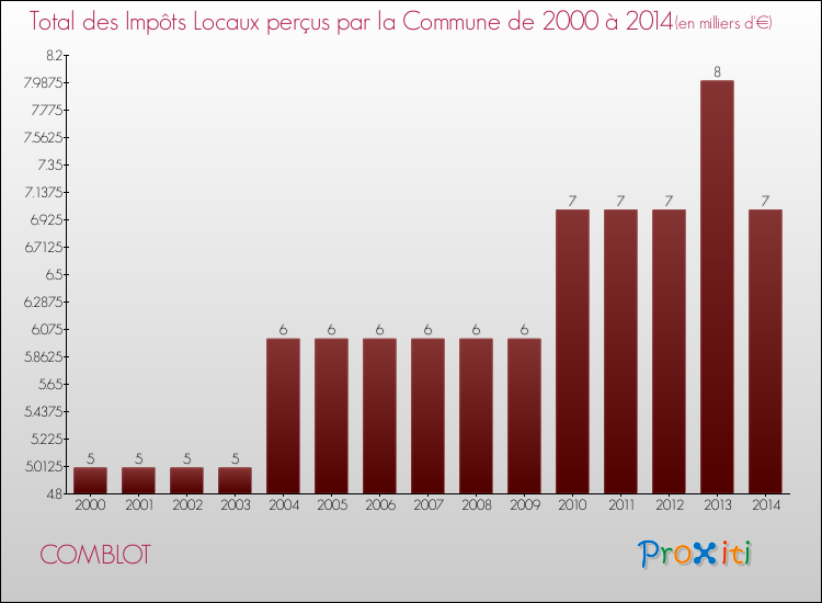 Evolution des Impôts Locaux pour la commune de COMBLOT de 2000 à 2014 Evolution des Impôts Locaux pour COMBLOT de 2000 à 2014