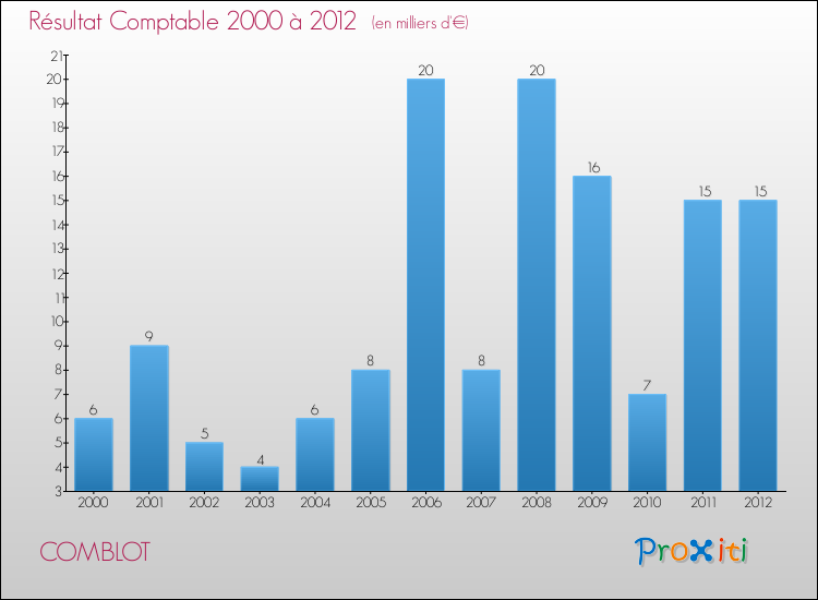 Evolution du résultat comptable pour la commune de COMBLOT de 2000 à 2012 Evolution du résultat comptable pour COMBLOT de 2000 à 2012