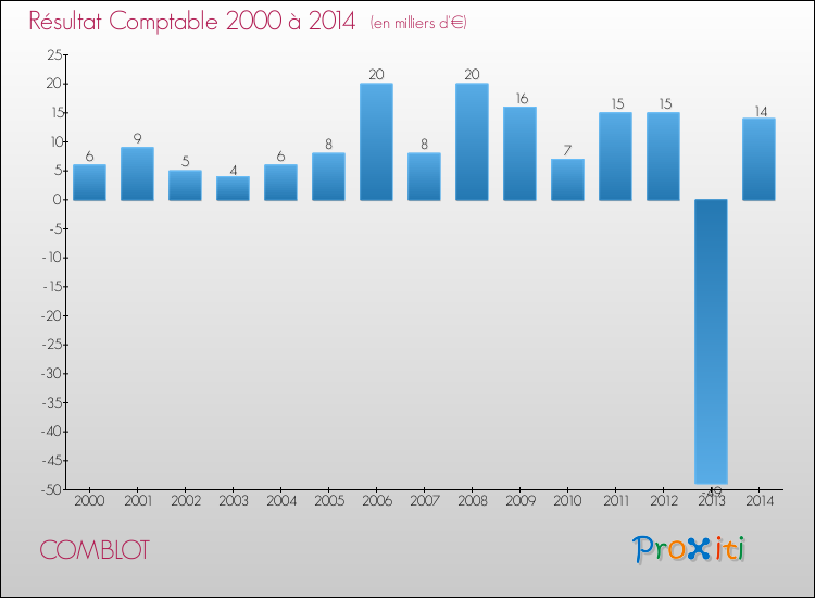 Evolution du résultat comptable pour la commune de COMBLOT de 2000 à 2014 Evolution du résultat comptable pour COMBLOT de 2000 à 2014
