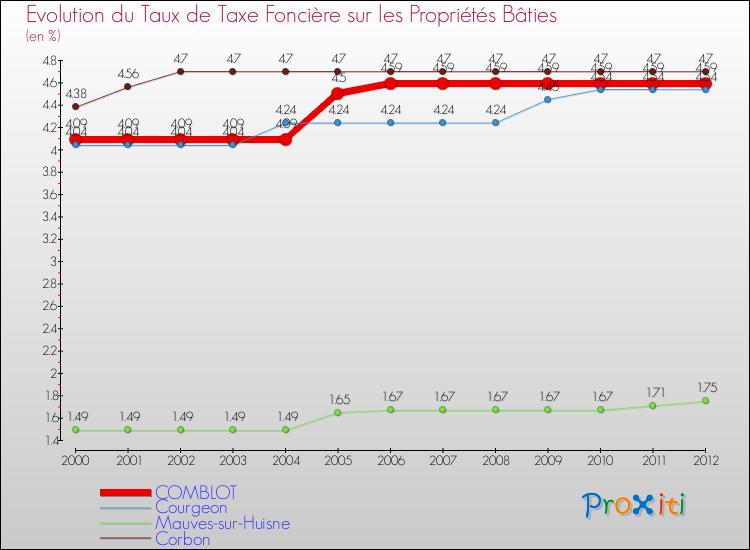 Evolution du taux de la taxe foncière sur le bati pour COMBLOT et les communes proches de 2000 à 2012 Comparaison des taux de taxe foncière sur le bati pour COMBLOT et les communes voisines de 2000 à 2012