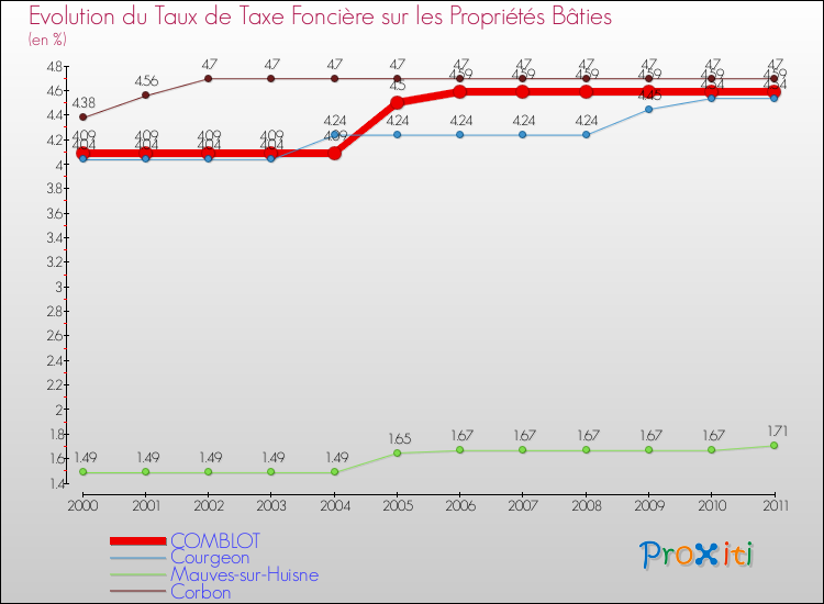 Evolution du taux de la taxe foncière sur le bati pour COMBLOT et les communes proches Comparaison des taux de taxe foncière sur le bati pour COMBLOT et les communes voisines