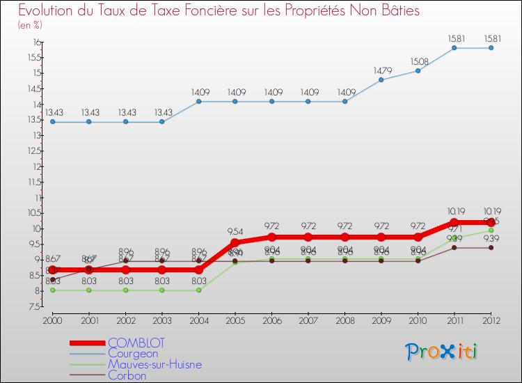 Evolution du taux de la taxe foncière sur les immeubles et terrains non batis pour COMBLOT et les communes proches de 2000 à 2012 Comparaison des taux de la taxe foncière sur les immeubles et terrains non batis pour COMBLOT et les communes voisines de 2000 à 2012