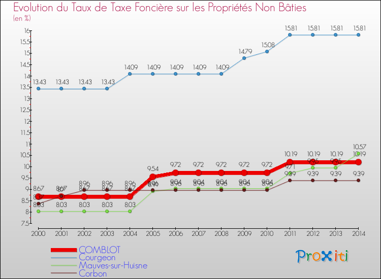 Evolution du taux de la taxe foncière sur les immeubles et terrains non batis pour COMBLOT et les communes proches de 2000 à 2014 Comparaison des taux de la taxe foncière sur les immeubles et terrains non batis pour COMBLOT et les communes voisines de 2000 à 2014