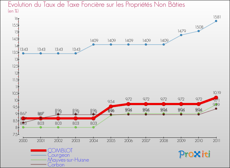 Evolution du taux de la taxe foncière sur les immeubles et terrains non batis pour COMBLOT et les communes proches Comparaison des taux de la taxe foncière sur les immeubles et terrains non batis pour COMBLOT et les communes voisines
