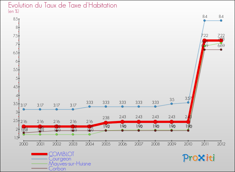 Evolution du taux de la taxe d'habitation pour COMBLOT et les communes proches Comparaison des taux de la taxe d'habitation pour COMBLOT et les communes voisines