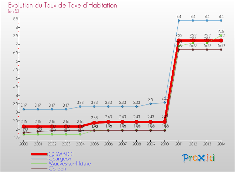 Evolution du taux de la taxe d'habitation pour COMBLOT et les communes proches de 2000 à 2014 Comparaison des taux de la taxe d'habitation pour COMBLOT et les communes voisines de 2000 à 2014