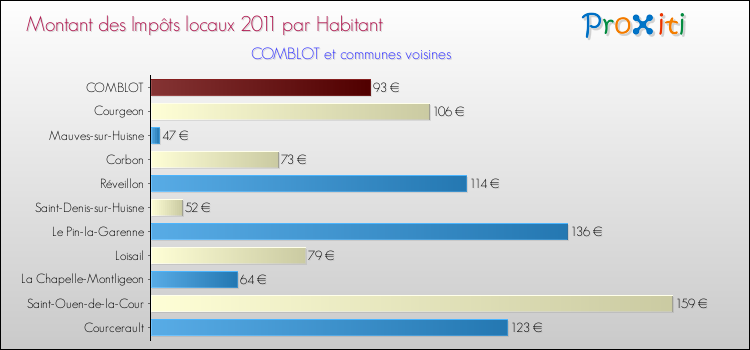 Montant des impôts locaux par Habitant pour COMBLOT et les communes proches Comparaison des impôts locaux par habitant pour COMBLOT et les communes voisines