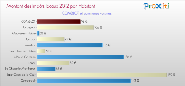 Montant des impôts locaux par Habitant pour COMBLOT et les communes proches Comparaison des impôts locaux par habitant pour COMBLOT et les communes voisines
