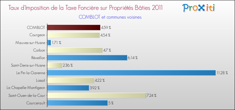 Taux d'imposition de la taxe foncière sur le bati 2011 pour COMBLOT et les communes proches Comparaison des taux d'imposition de la taxe foncière sur le bati 2011 pour COMBLOT et les communes voisines