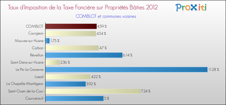 Taux d'imposition de la taxe foncière sur le bati 2012 pour COMBLOT et les communes proches Comparaison des taux d'imposition de la taxe foncière sur le bati 2012 pour COMBLOT et les communes voisines