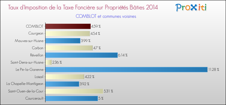Taux d'imposition de la taxe foncière sur le bati 2014 pour COMBLOT et les communes proches Comparaison des taux d'imposition de la taxe foncière sur le bati 2014 pour COMBLOT et les communes voisines