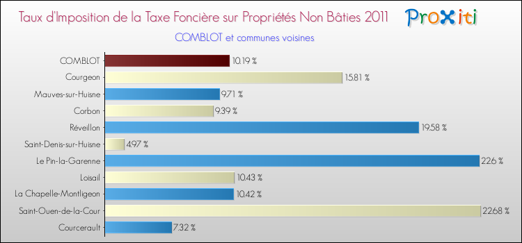 Taux d'imposition de la taxe foncière sur les immeubles et terrains non batis 2011 pour COMBLOT et les communes proches Comparaison des taux d'imposition de la taxe foncière sur les immeubles et terrains non batis 2011 pour COMBLOT et les communes voisines