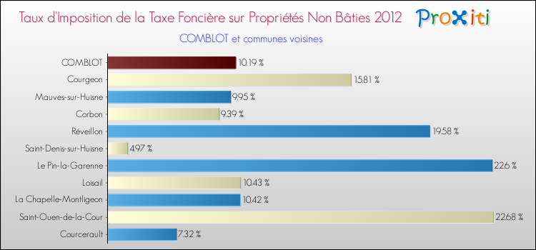 Taux d'imposition de la taxe foncière sur les immeubles et terrains non batis 2012 pour COMBLOT et les communes proches Comparaison des taux d'imposition de la taxe foncière sur les immeubles et terrains non batis 2012 pour COMBLOT et les communes voisines
