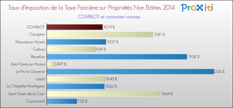 Taux d'imposition de la taxe foncière sur les immeubles et terrains non batis 2014 pour COMBLOT et les communes proches Comparaison des taux d'imposition de la taxe foncière sur les immeubles et terrains non batis 2014 pour COMBLOT et les communes voisines