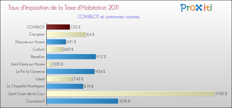 Taux d'imposition de la taxe d'habitation 2011 pour COMBLOT et les communes proches Comparaison des taux d'imposition de la taxe d'habitation 2011 pour COMBLOT et les communes voisines
