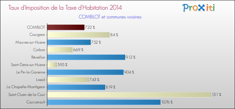 Taux d'imposition de la taxe d'habitation 2014 pour COMBLOT et les communes proches Comparaison des taux d'imposition de la taxe d'habitation 2014 pour COMBLOT et les communes voisines