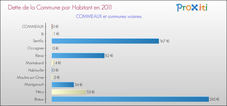Dette par habitant de la commune en 2011 pour COMMEAUX et les communes proches Comparaison de la dette par habitant de la commune en 2011 pour COMMEAUX et les communes voisines