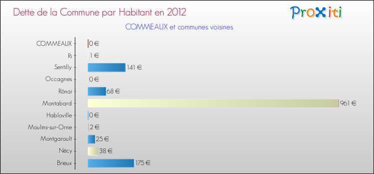 Dette par habitant de la commune en 2012 pour COMMEAUX et les communes proches Comparaison de la dette par habitant de la commune en 2012 pour COMMEAUX et les communes voisines