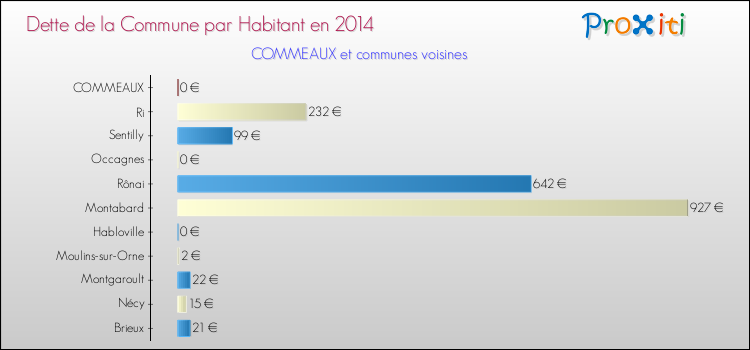 Dette par habitant de la commune en 2014 pour COMMEAUX et les communes proches Comparaison de la dette par habitant de la commune en 2014 pour COMMEAUX et les communes voisines