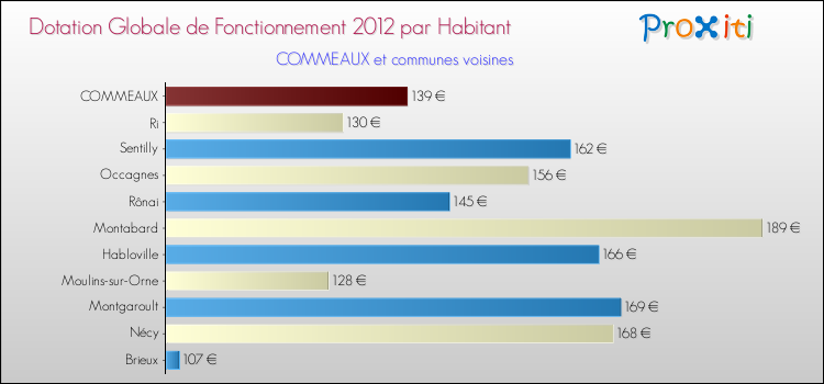 Montant des dotations globales de fonctionnement DGF par Habitant pour COMMEAUX et les communes proches Comparaison des des dotations globales de fonctionnement DGF par habitant pour COMMEAUX et les communes voisines