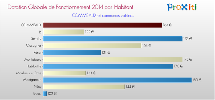 Montant des dotations globales de fonctionnement DGF par Habitant pour COMMEAUX et les communes proches en 2014. Comparaison des des dotations globales de fonctionnement DGF par habitant pour COMMEAUX et les communes voisines en 2014.