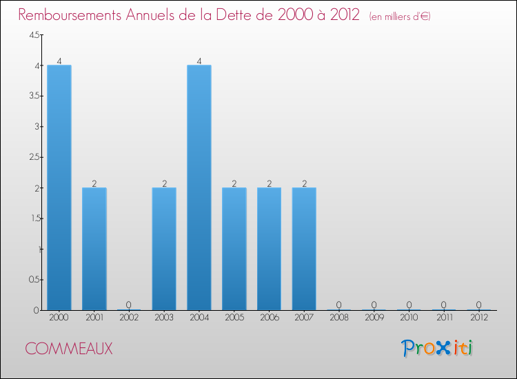 Evolution de l'annuité de la dette pour la commune de COMMEAUX de 2000 à 2012 Annuités de la dette pour COMMEAUX de 2000 à 2012