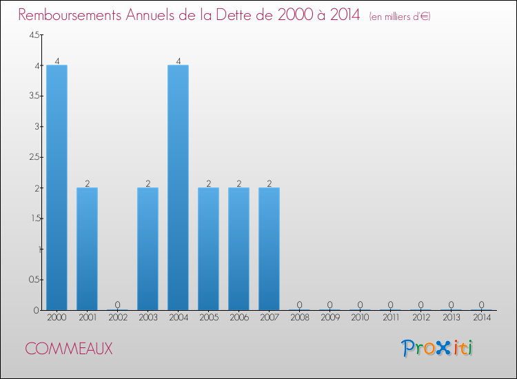 Evolution de l'annuité de la dette pour la commune de COMMEAUX de 2000 à 2014 Annuités de la dette pour COMMEAUX de 2000 à 2014
