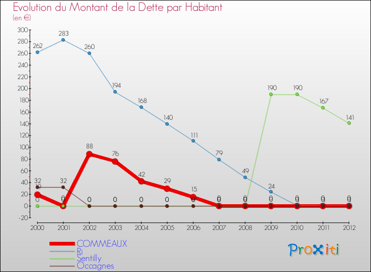 Evolution de la dette par habitant pour la commune de COMMEAUX et les communes proches de 2000 à 2012 Comparaison de la dette par habitant pour COMMEAUX et les communes voisines de 2000 à 2012